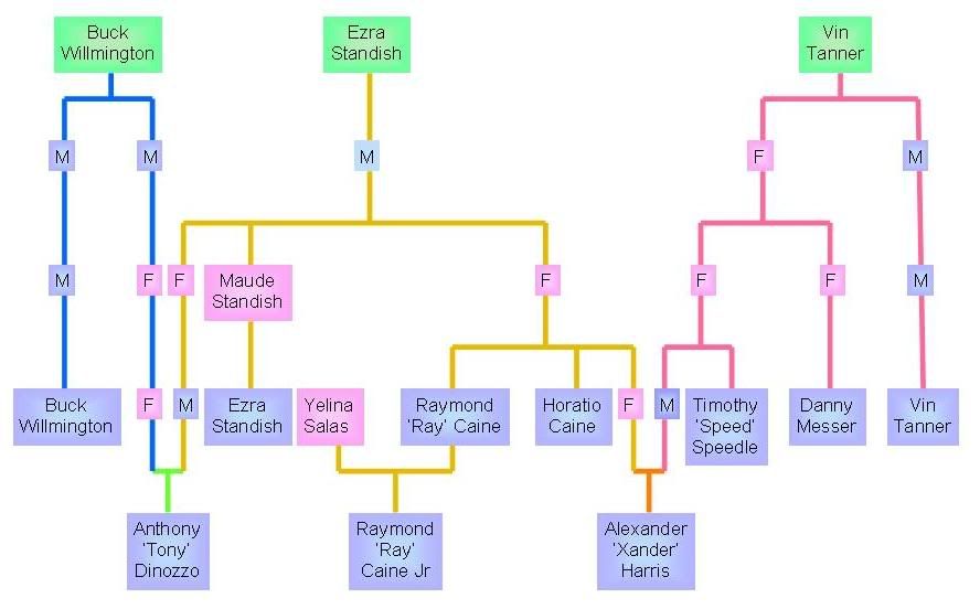 Buck Wilmington, Ezra Standish, Vin Tanner - Family Tree