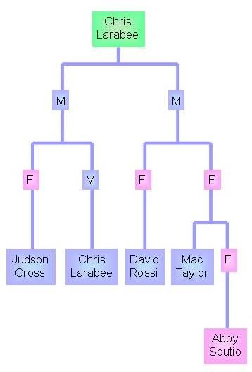 Chris Larabee - Family Tree